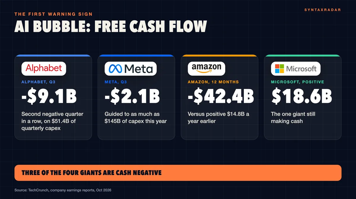Cards showing AI bubble free cash flow: Alphabet negative $9.1B, Meta negative $2.1B, Amazon negative $42.4B, Microsoft positive $18.6B
