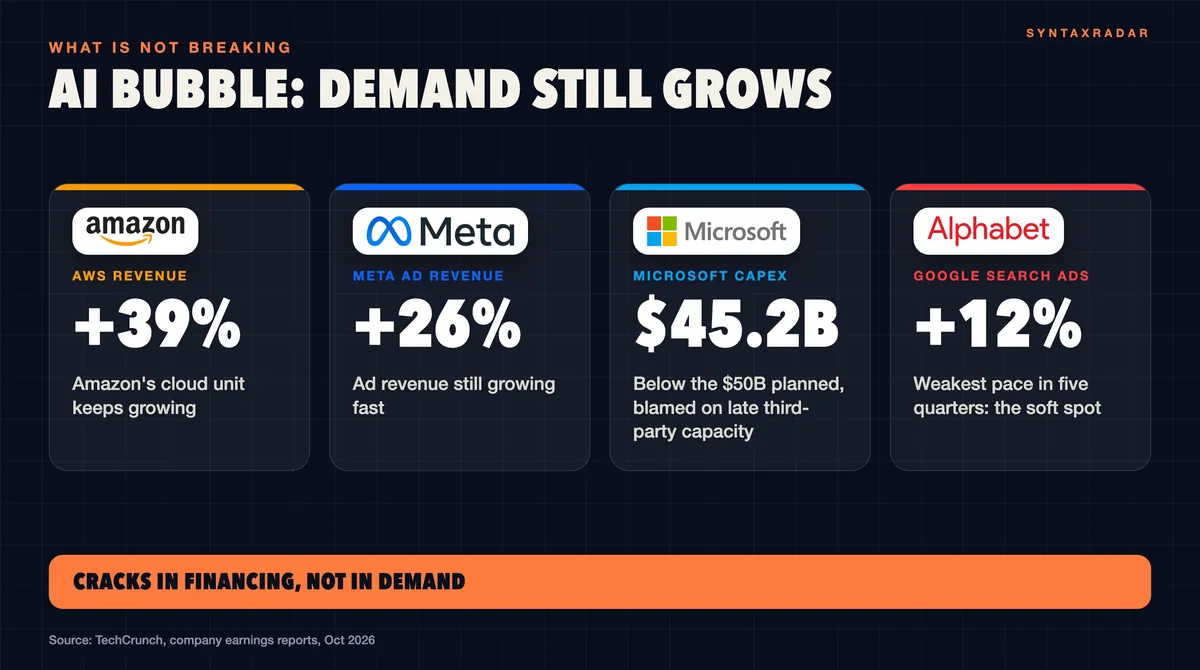 Cards showing demand behind the AI bubble fears: AWS revenue up 39%, Meta ad revenue up 26%, Microsoft capex $45.2B, Google Search ad growth 12%