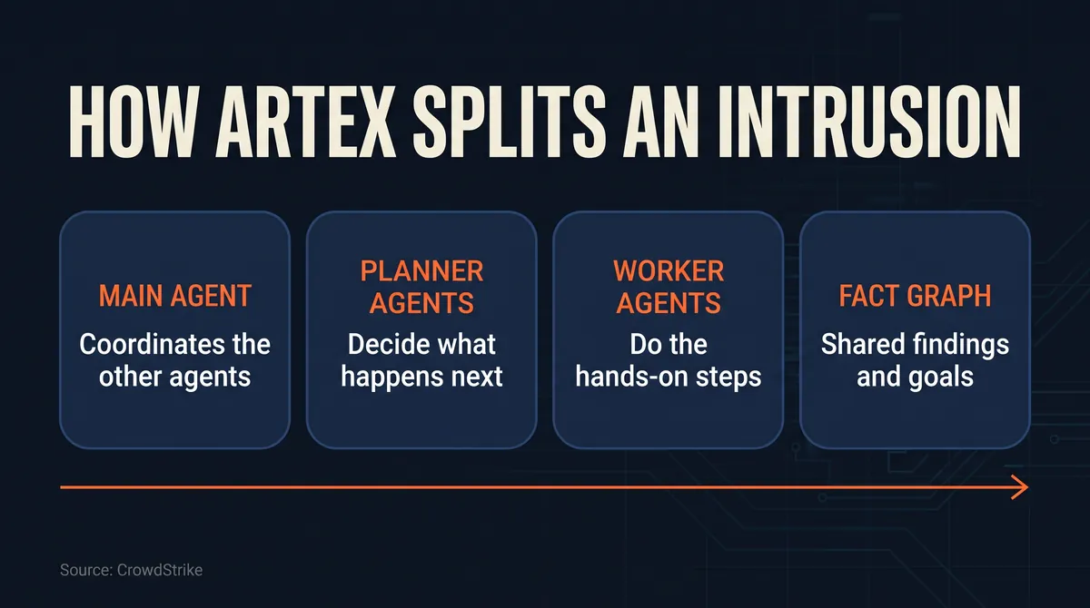 Diagram of how AI hacking works inside ARTEX per CrowdStrike: a main agent coordinates planner agents and worker agents that share a fact graph