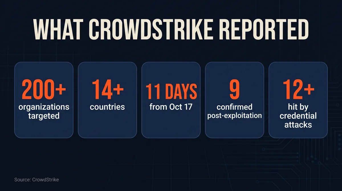 AI for hacking by the numbers per CrowdStrike: 200+ organizations targeted in at least 14 countries over 11 days, 9 confirmed post-exploitation and at least 12 more hit by credential attacks