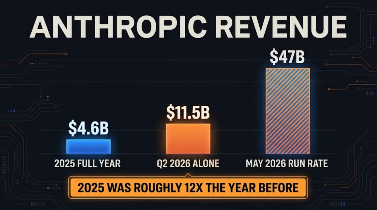 Bar chart of Anthropic revenue on a dark background: $4.6B for the 2025 full year, $11.5B for Q2 2026 alone and a $47B May 2026 run rate, with a callout that 2025 was roughly 12X the year before, from the Anthropic IPO prospectus