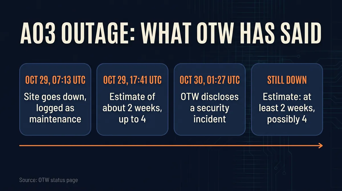 AO3 outage timeline from the OTW status page: site down on Oct 29 at 07:13 UTC, an estimate of about two weeks at 17:41 UTC, a security incident disclosed on Oct 30 at 01:27 UTC, and an estimate of two to four weeks