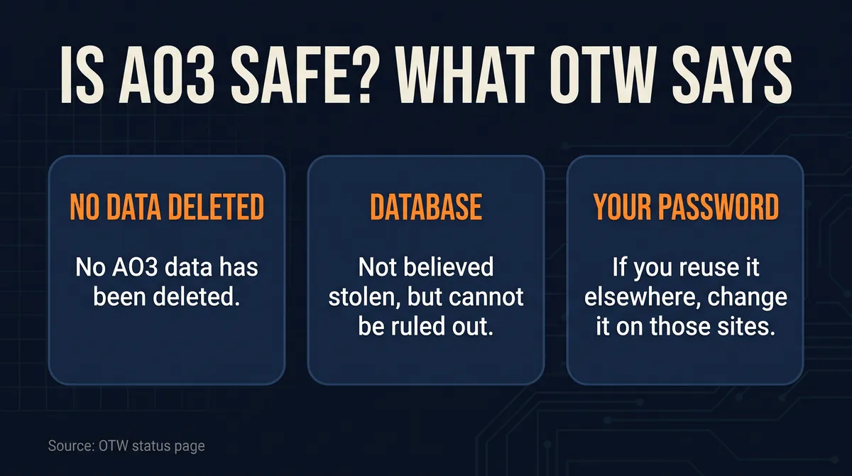 Is AO3 safe? What OTW says about your data during the AO3 outage: no AO3 data deleted, user database not believed stolen but cannot be ruled out, and reused passwords should be changed on other sites