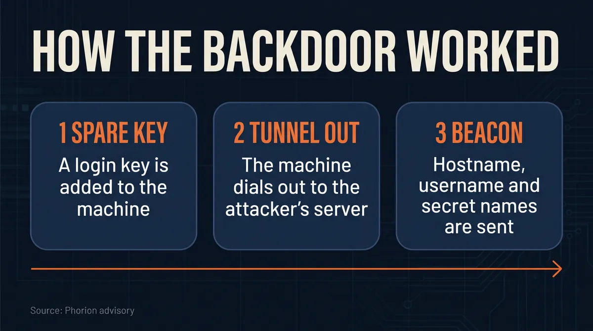 How the Claude Code extension VSCode backdoor worked: a spare login key is added, the machine dials out through a tunnel and a beacon sends the hostname, username and secret names, per the Phorion advisory