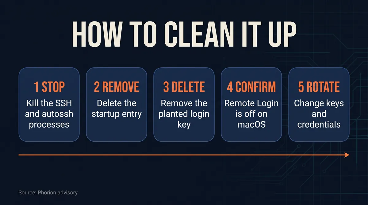 How to clean up after the Claude Code extension backdoor: stop the SSH processes, remove the startup entry, delete the planted key, confirm Remote Login is off and rotate credentials