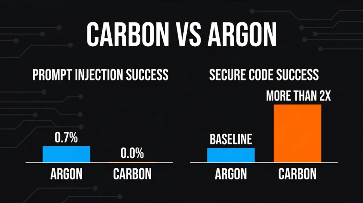 Two panel chart comparing Gemini 4 Carbon with Gemini 4 Argon: prompt injection success of 0.0% for Carbon versus 0.7% for Argon, and secure code generation success more than 2X higher for Carbon