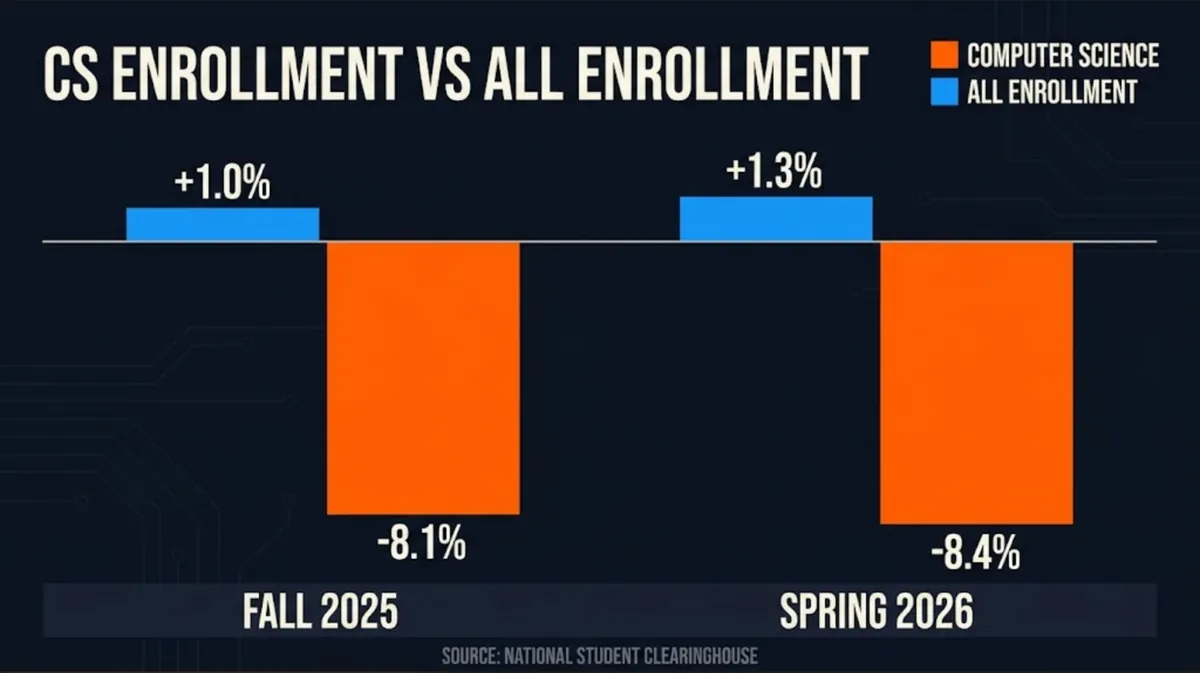 Bar chart comparing the 8.1% fall 2025 and 8.4% spring 2026 drop in computer science enrollment against small gains in overall enrollment, from National Student Clearinghouse data