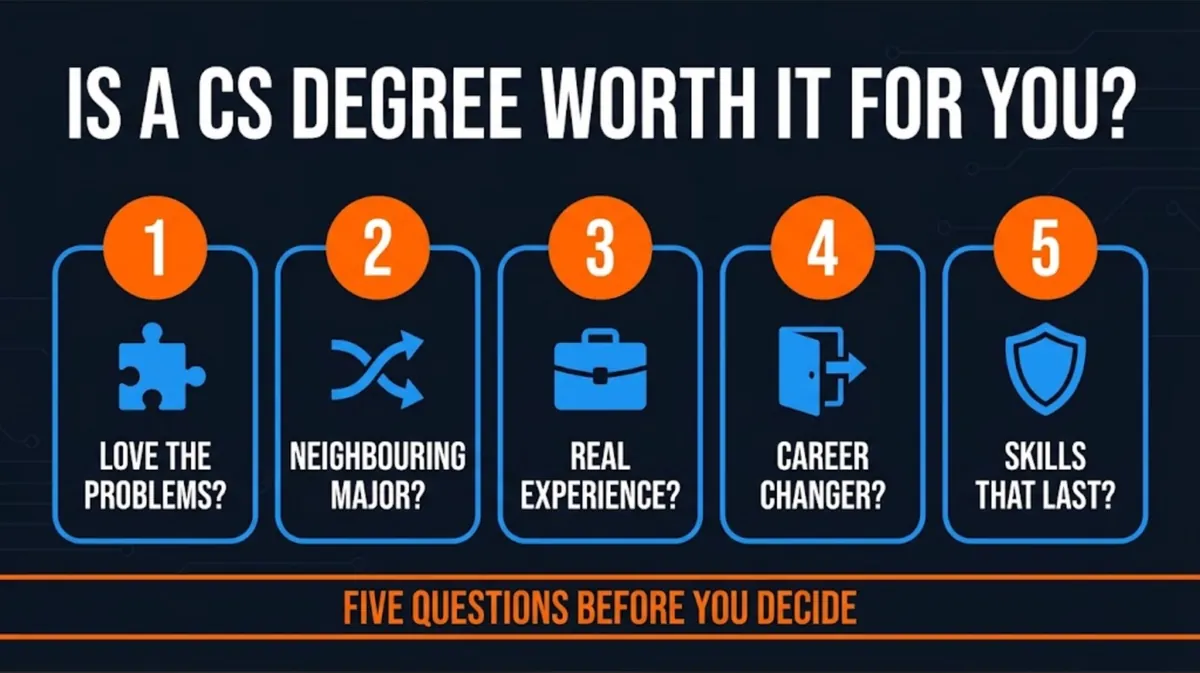 Five numbered question cards for deciding whether a computer science degree is worth it: love the problems, neighbouring major, real experience, career changer, and skills that last