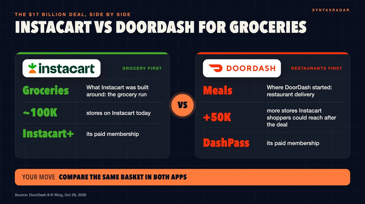 Instacart vs DoorDash side by side with both logos: Instacart is grocery first with nearly 100K stores and Instacart+, DoorDash is restaurants first with 50K more stores for Instacart shoppers after the deal and DashPass, so compare the same basket in both apps
