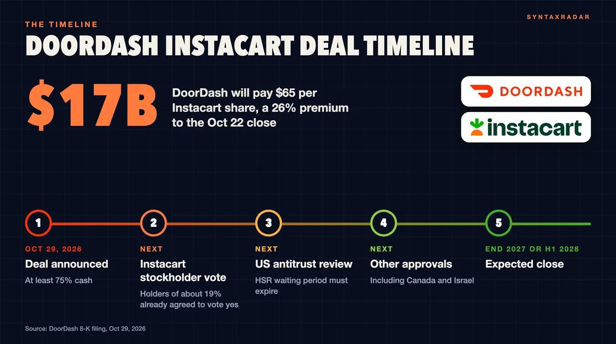 DoorDash and Instacart logos above a $17B deal timeline at $65 per share: announced Oct 29 2026, Instacart stockholder vote, US HSR antitrust review, Canada and Israel approvals, expected close at the end of 2027 or the first half of 2028