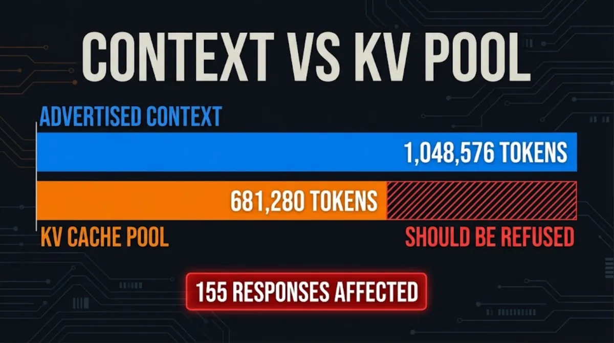 Bar chart comparing the advertised 1,048,576 token context with the 681,280 token KV cache pool, a red hatched zone marked should be refused and 155 responses affected, explaining the KV cache bug