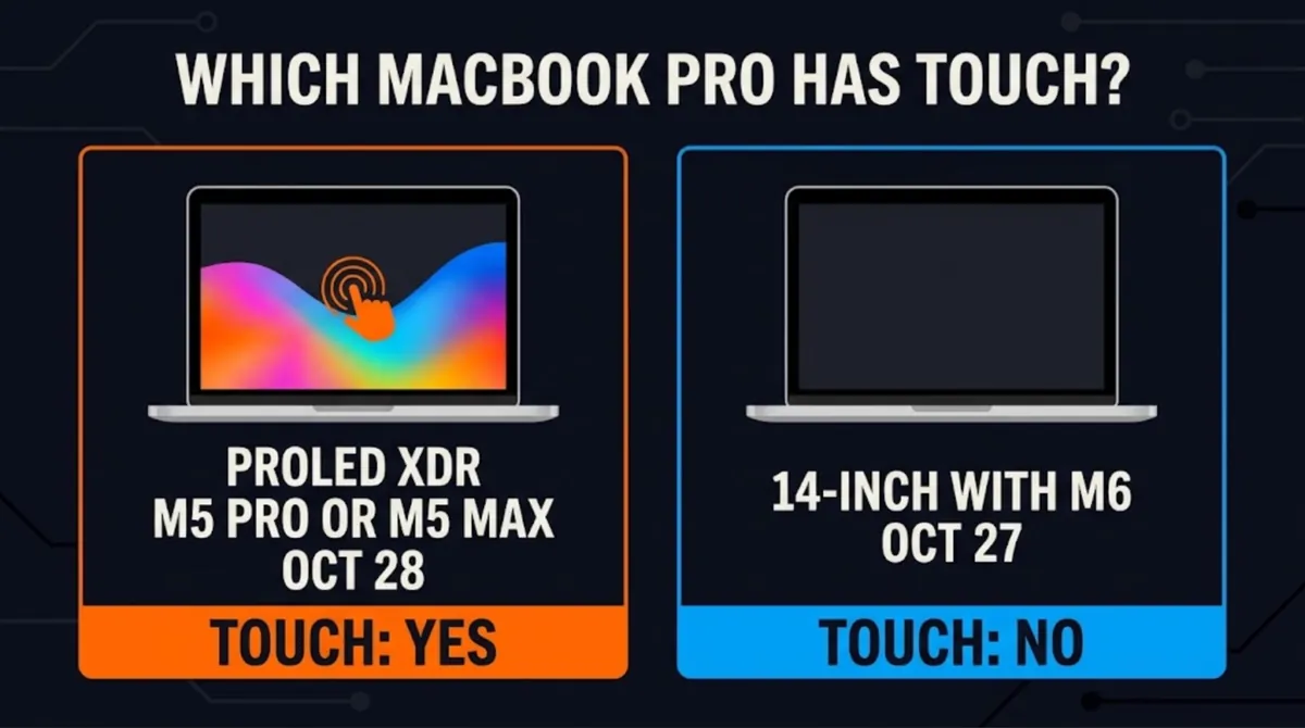 Side by side comparison of the MacBook Pro with PROLED XDR display and M5 Pro or M5 Max chips, touch yes, announced Oct 28, versus the 14-inch MacBook Pro with M6, touch no, announced Oct 27