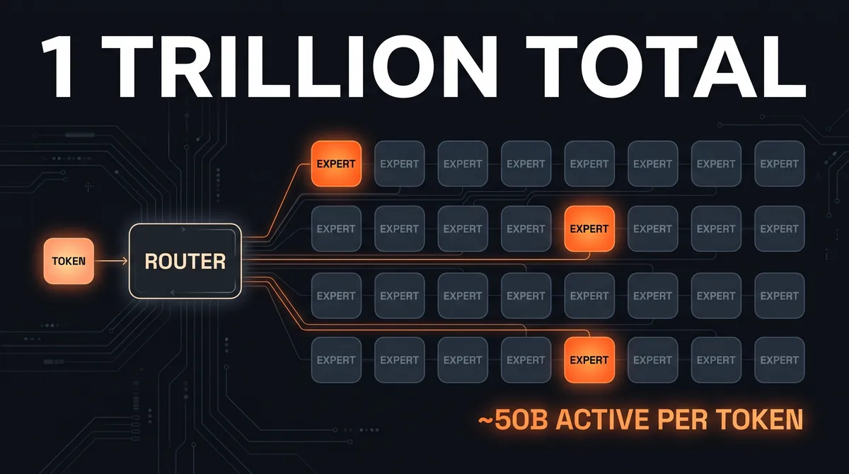 Mixture-of-experts diagram showing a router sending each token to 3 of 32 expert blocks, so about 50 billion of the open weight model's 1 trillion parameters are active per token