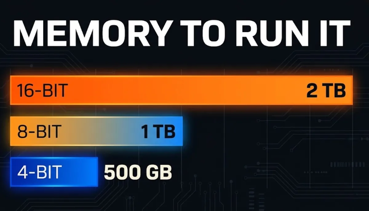Bar chart of the memory needed to run Mistral Large 4 locally: about 2 TB at 16-bit, 1 TB at 8-bit and 500 GB at 4-bit