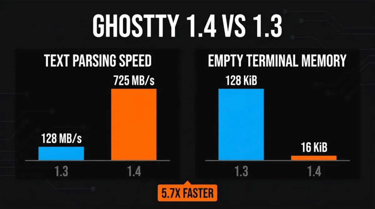 Two panel chart of Ghostty 1.4 vs 1.3: text parsing speed rising from 128 MB/s to 725 MB/s, 5.7X faster, and empty terminal memory falling from 128 KiB to 16 KiB
