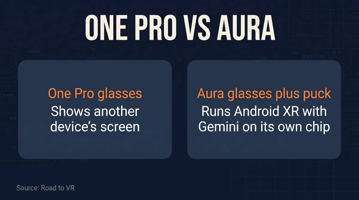 Xreal Aura vs One Pro diagram: display glasses that show another device screen versus Aura glasses plus a puck running Android XR with Gemini